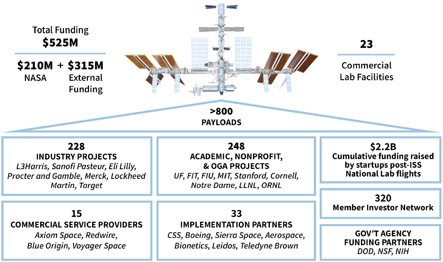 casis-chart