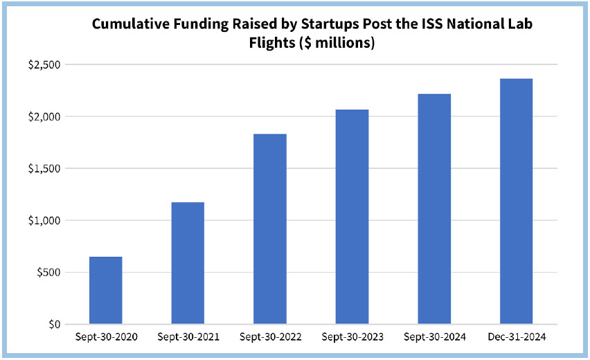 casis-cummulative-funding