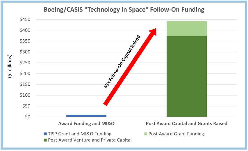 casis-followon-funding